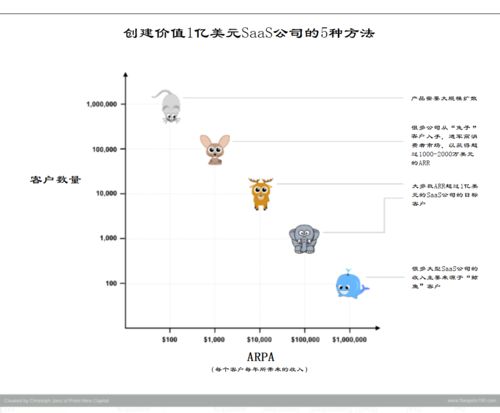 saas 公司上市路線圖 從車庫到 1 億美金獨(dú)角獸只需 6 年 盈動 行業(yè)